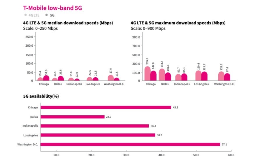 Here&#039;s how Verizon, T-Mobile, Sprint, and AT&amp;T&#039;s 5G networks compare in five major cities