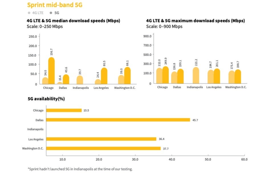 Here&#039;s how Verizon, T-Mobile, Sprint, and AT&amp;T&#039;s 5G networks compare in five major cities