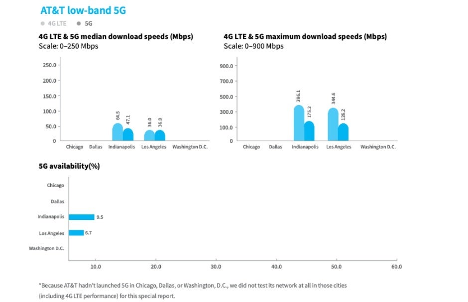 Here&#039;s how Verizon, T-Mobile, Sprint, and AT&amp;T&#039;s 5G networks compare in five major cities