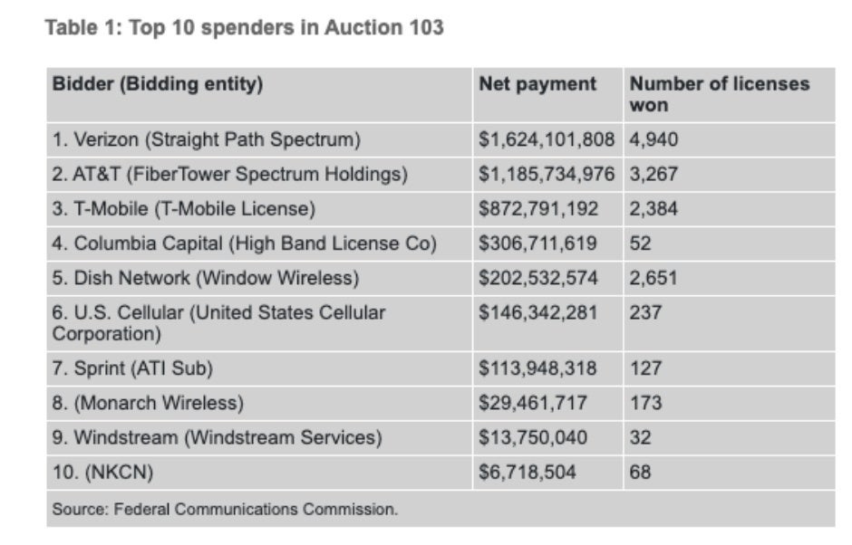 Verizon heavily outspent AT&amp;T and T-Mobile in massive 5G auction