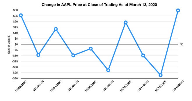 Apple’s stock value falls dramatically by 12.5% over the weekend