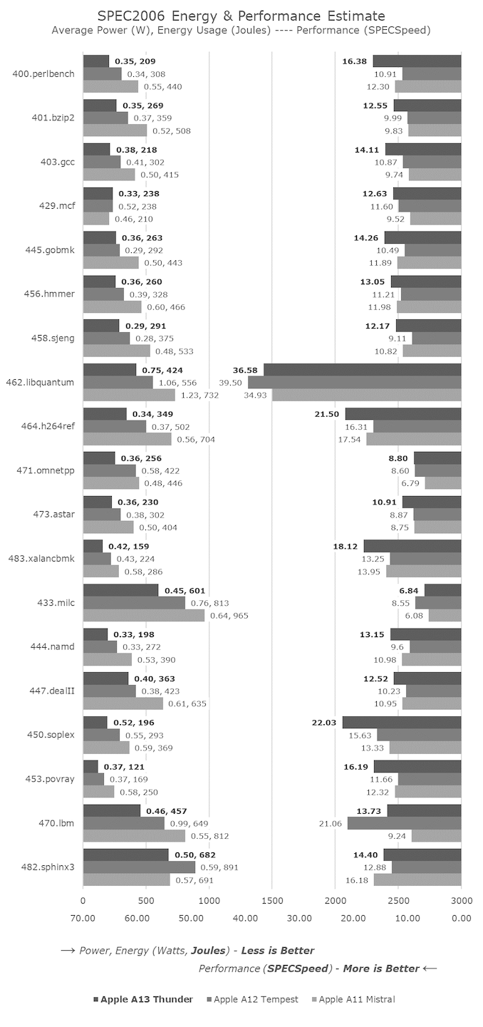 The Apple A13 is both more powerful and more efficient than the A12, and A14 in iPhone 12 may second this achievement - The iPhone 12 may land the first 3GHz A14 processor, ARM-ed Macs won't be far behind
