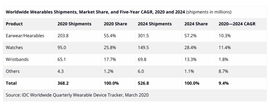 Believe it or not, global sales of wearable devices could still grow this year