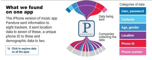 An investigation points that the majority of iOS and Android applications in this sample are tracking personal information
