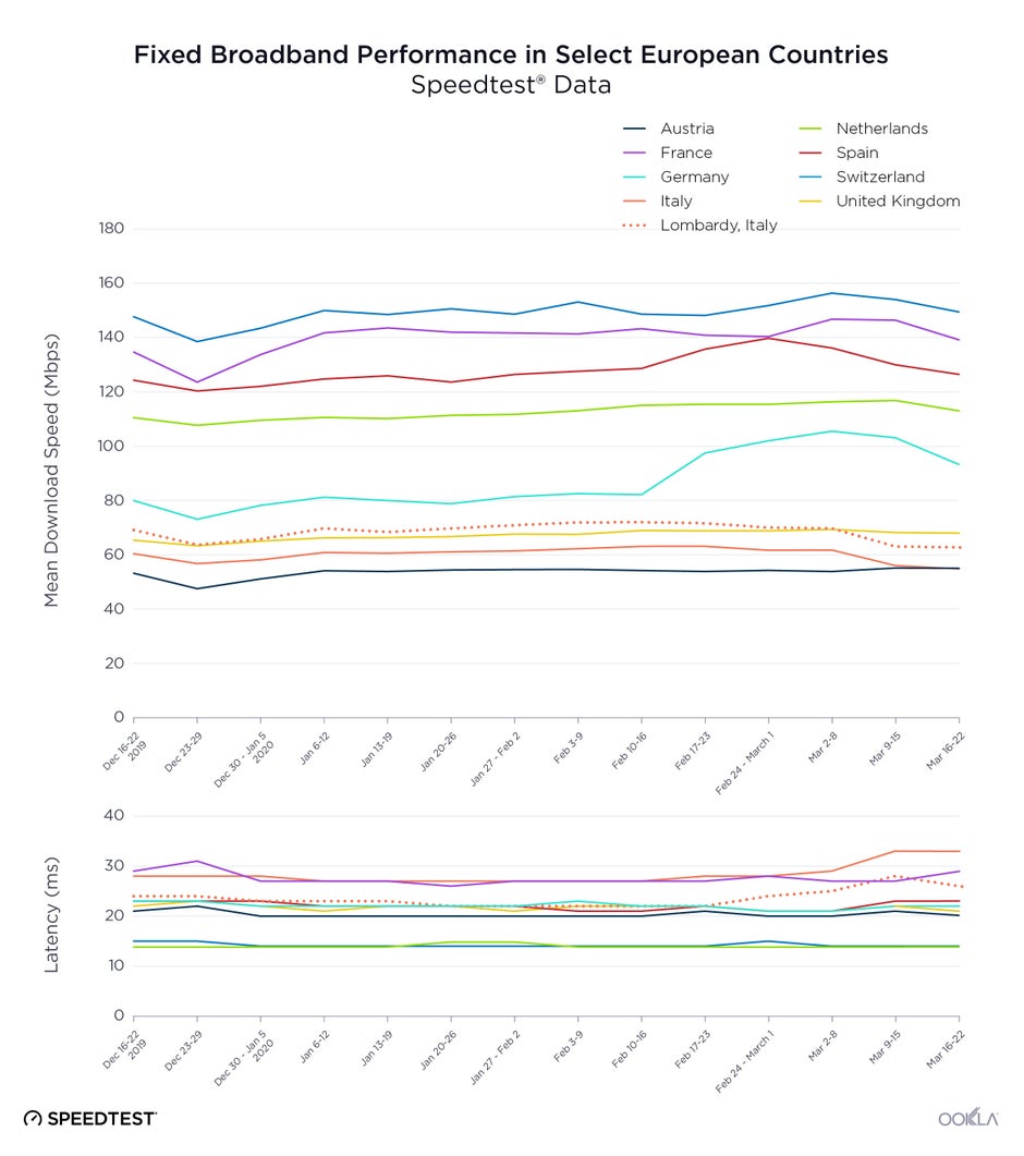 Internet speeds slightly decrease in the US and Europe amids COVID-19 lockdown