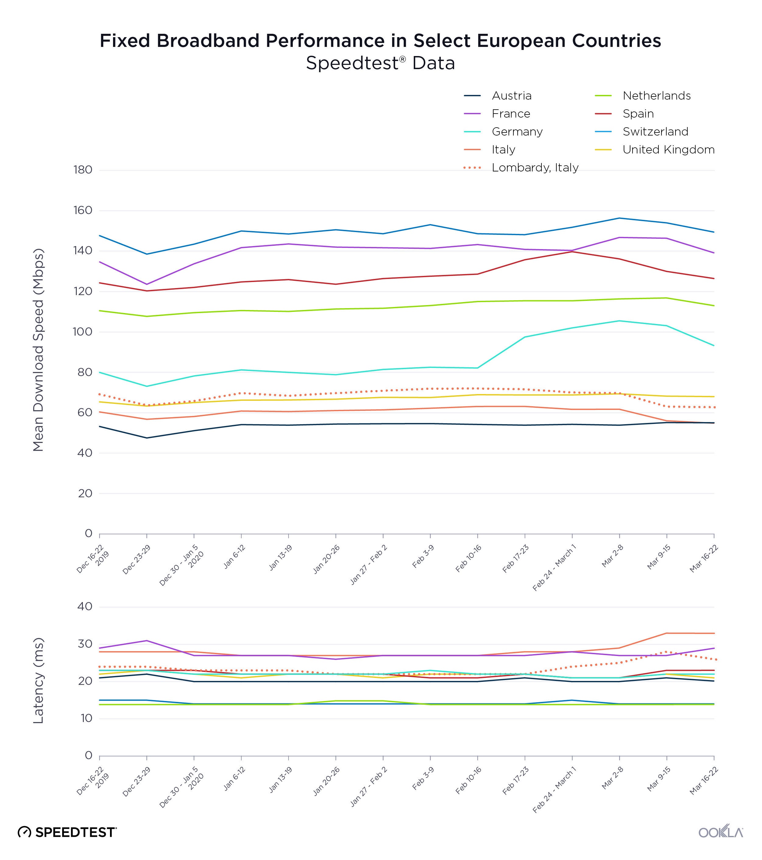 Internet speeds slightly decrease in the US and Europe amids COVID-19 lockdown