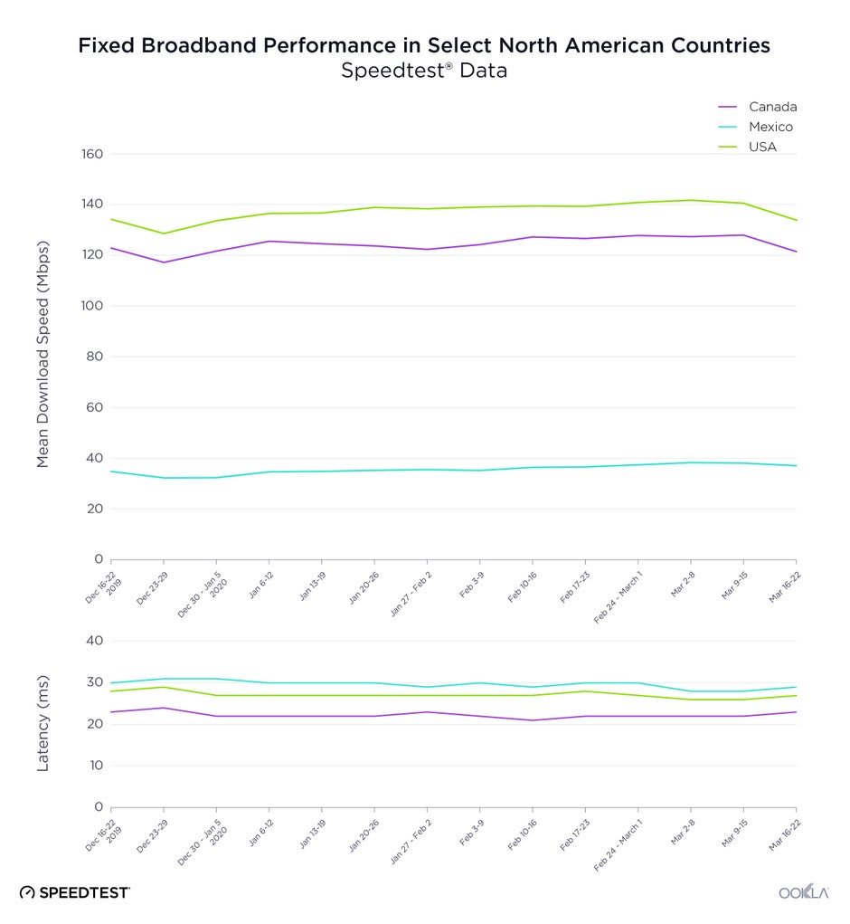 Internet speeds slightly decrease in the US and Europe amids COVID-19 lockdown