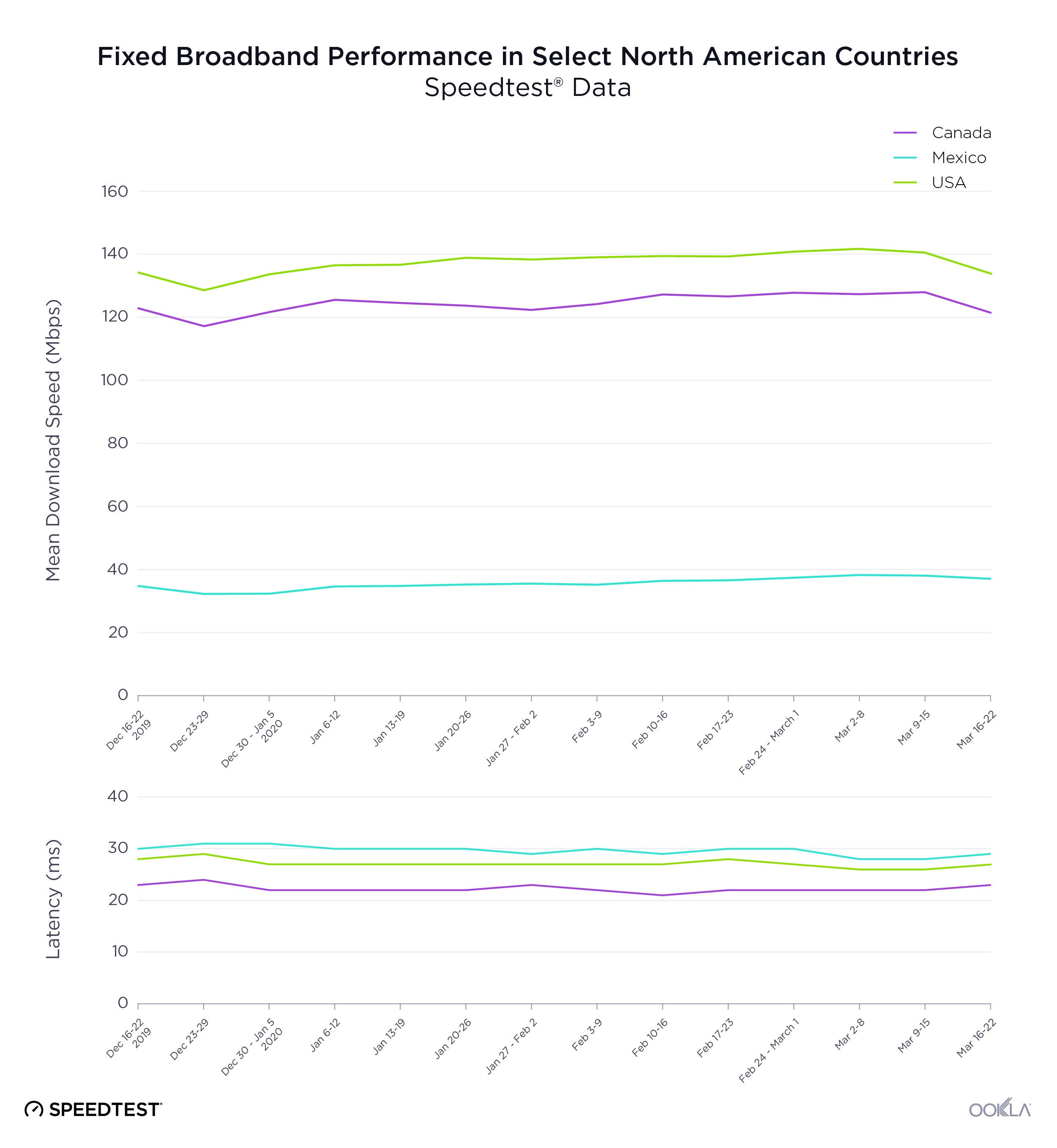 Internet speeds slightly decrease in the US and Europe amids COVID-19 lockdown