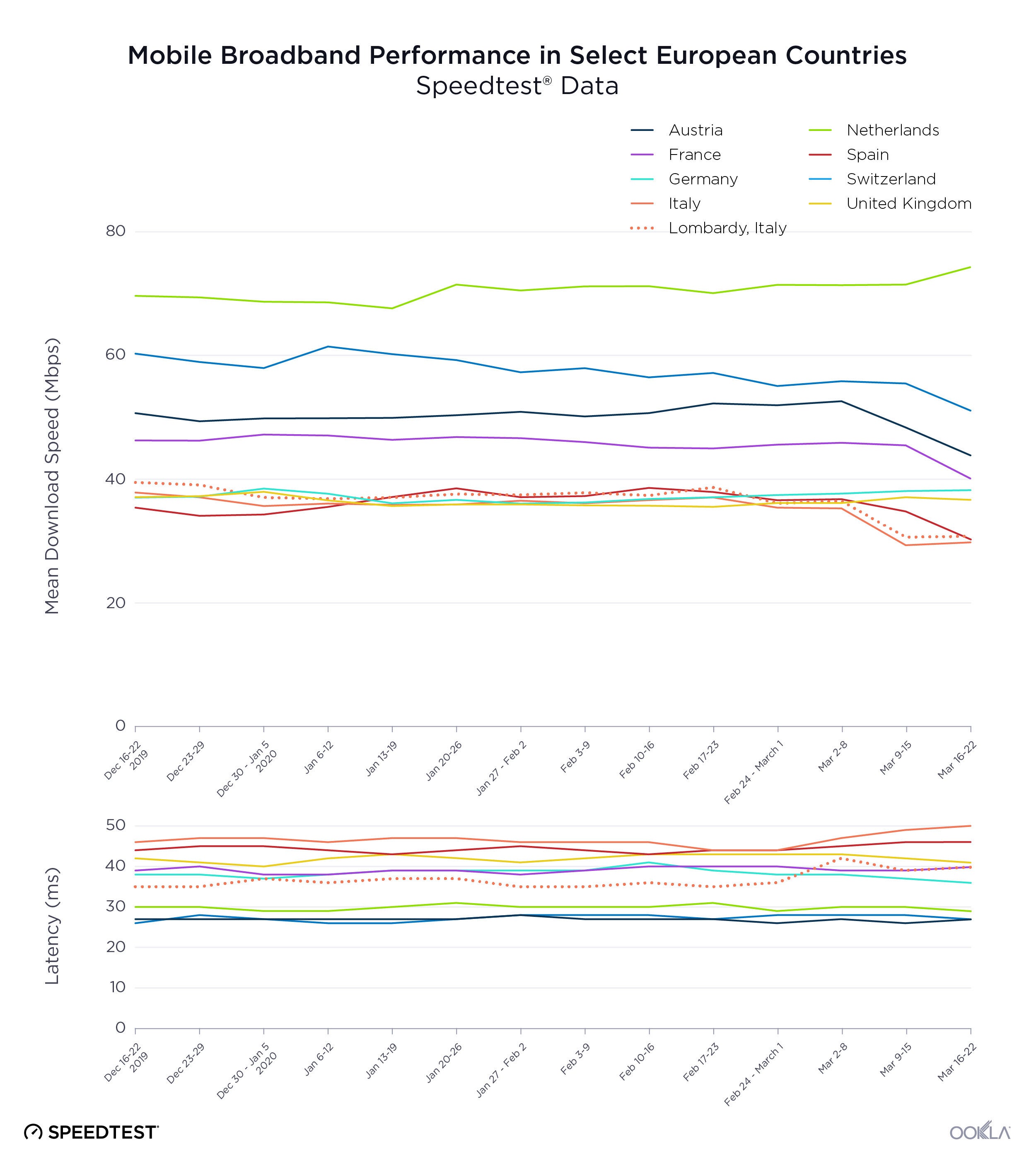 Internet speeds slightly decrease in the US and Europe amids COVID-19 lockdown