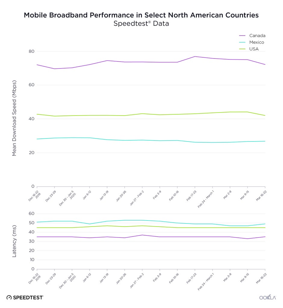 Internet speeds slightly decrease in the US and Europe amids COVID-19 lockdown