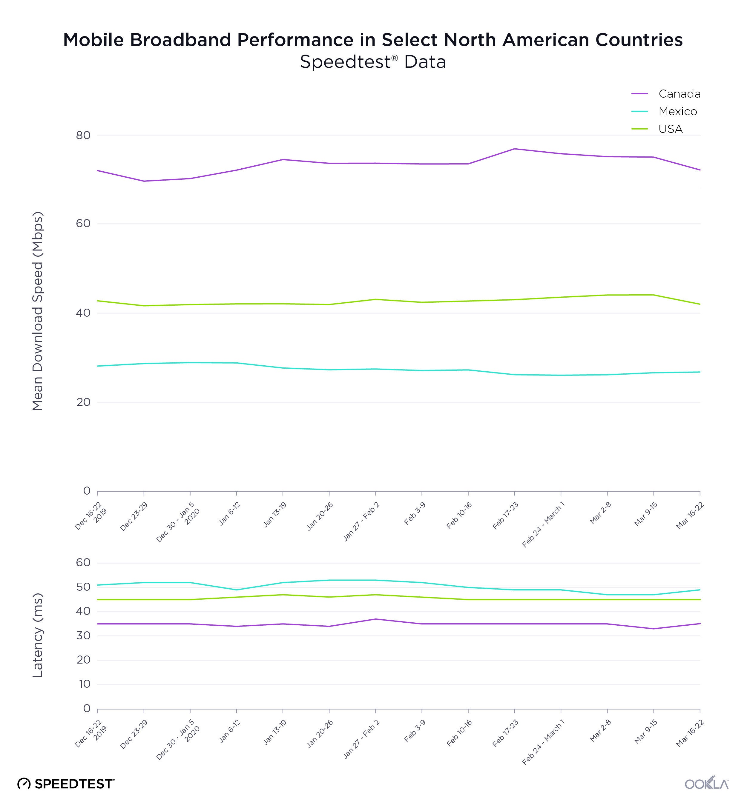 Internet speeds slightly decrease in the US and Europe amids COVID-19 lockdown