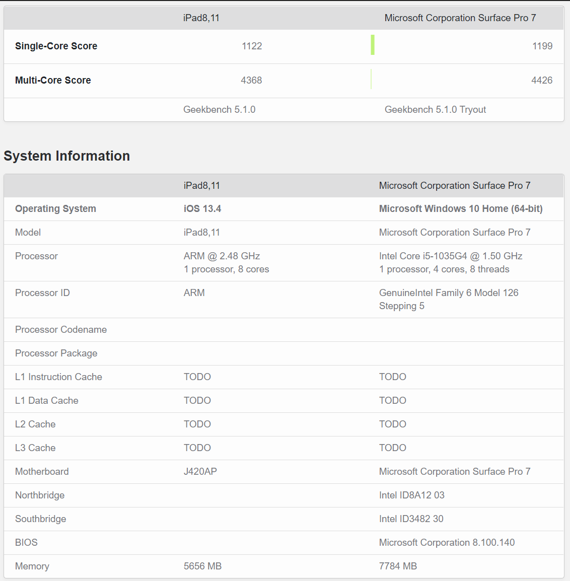 Apple iPad Pro 2020 vs Surface Pro 7 Core i5 benchmarks - Apple iPad Pro 2020 vs Microsoft Surface Pro 7 features, prices and battery life