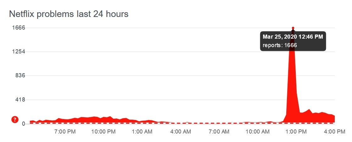 Netflix goes down earlier today - Netflix goes down and is now back up as millions breathe a sigh of relief