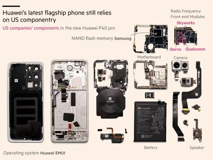 The Financial Times' analysis of Huawei P40 Pro parts - Huawei P40 Pro contains US parts despite US’ trade ban