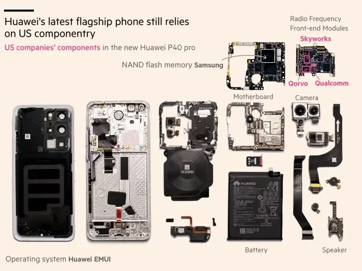 The Financial Times&#039; analysis of Huawei P40 Pro parts - Huawei P40 Pro contains US parts despite US’ trade ban