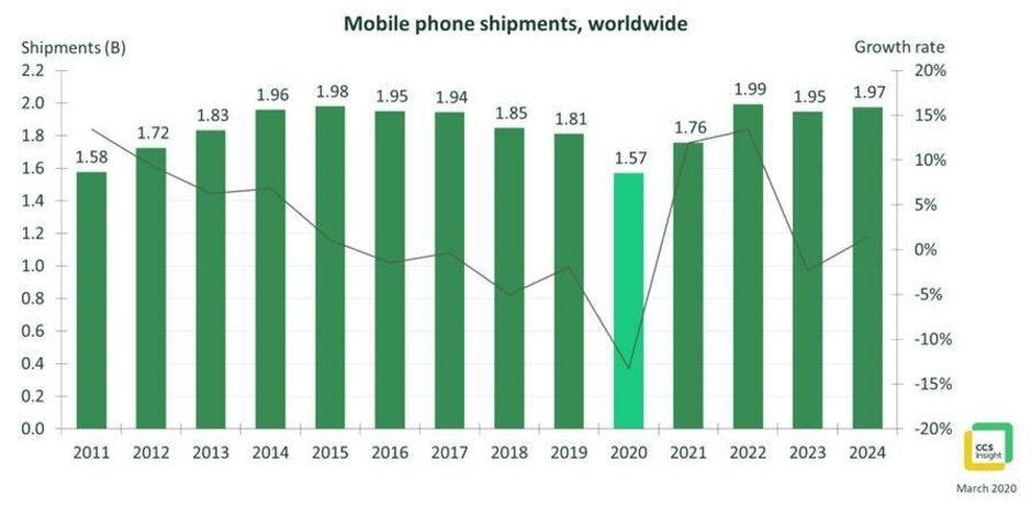 Phone sales to hit 10-year low in 2020 as coronavirus kills demand