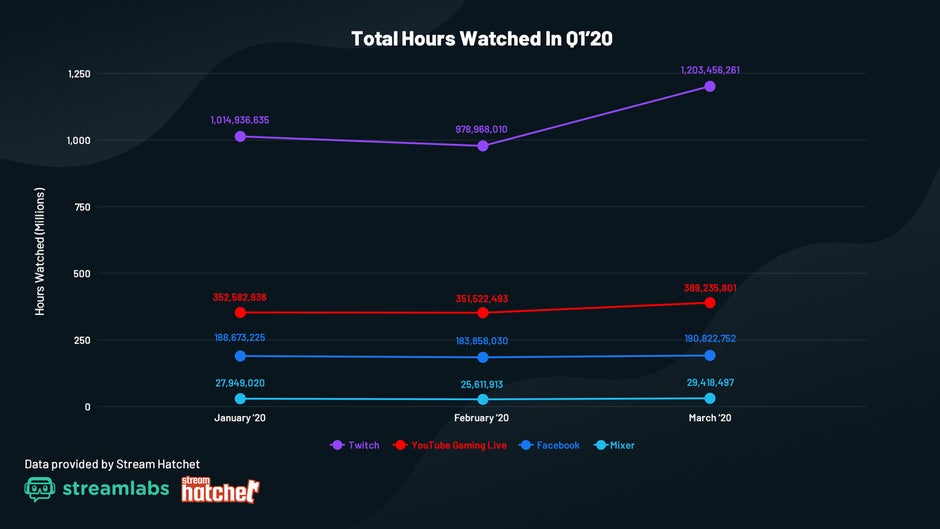 Image by Stream Hatchet - Twitch enjoys 23% monthly rise in watch hours as people stay home