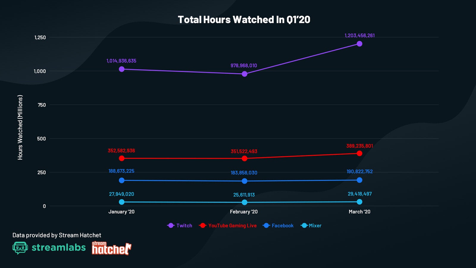 Image by Stream Hatchet - Twitch enjoys 23% monthly rise in watch hours as people stay home