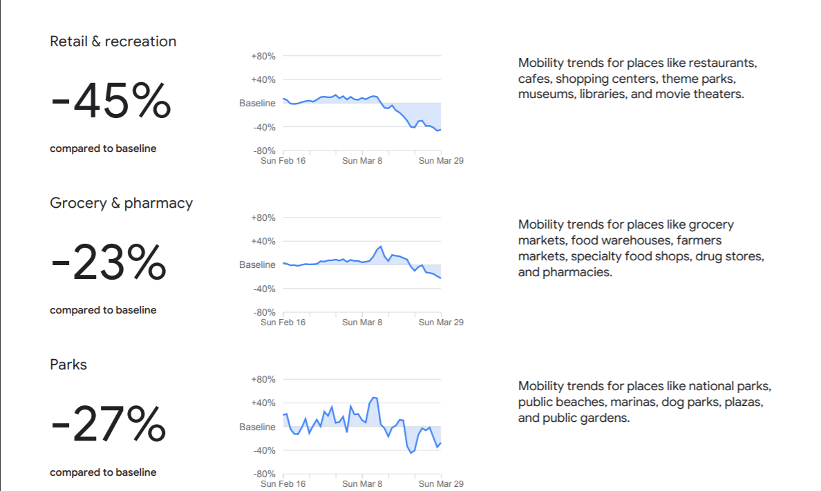 Example report for Texas noting the decrease of visits to places in March compared to February 2020 - Google officially releases location data based report to help organizations fight COVID-19 spread