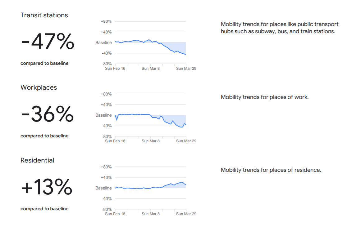 Google officially releases location data based report to help organizations fight COVID-19 spread