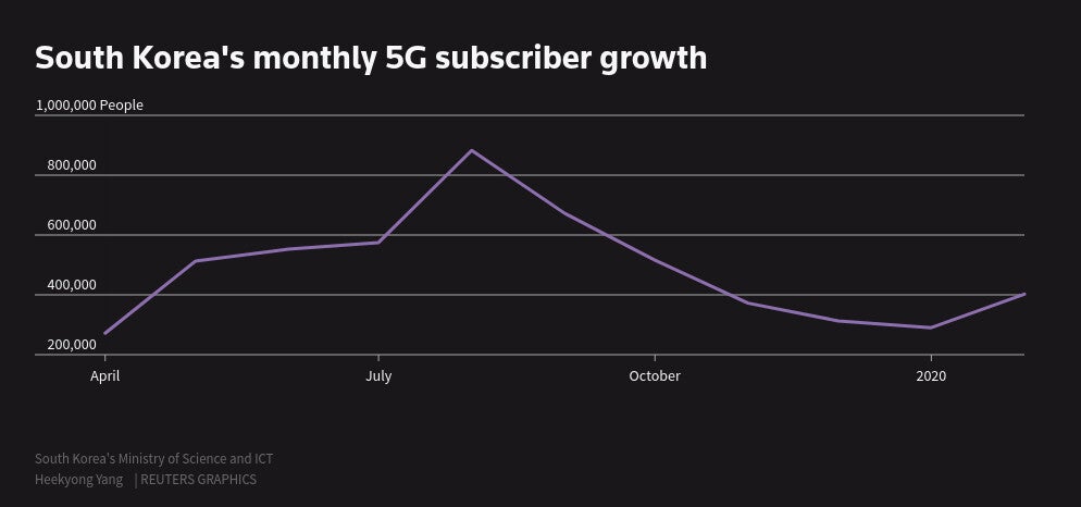 Coronavirus pandemic is hurting 5G phone sales in South Korea and globally