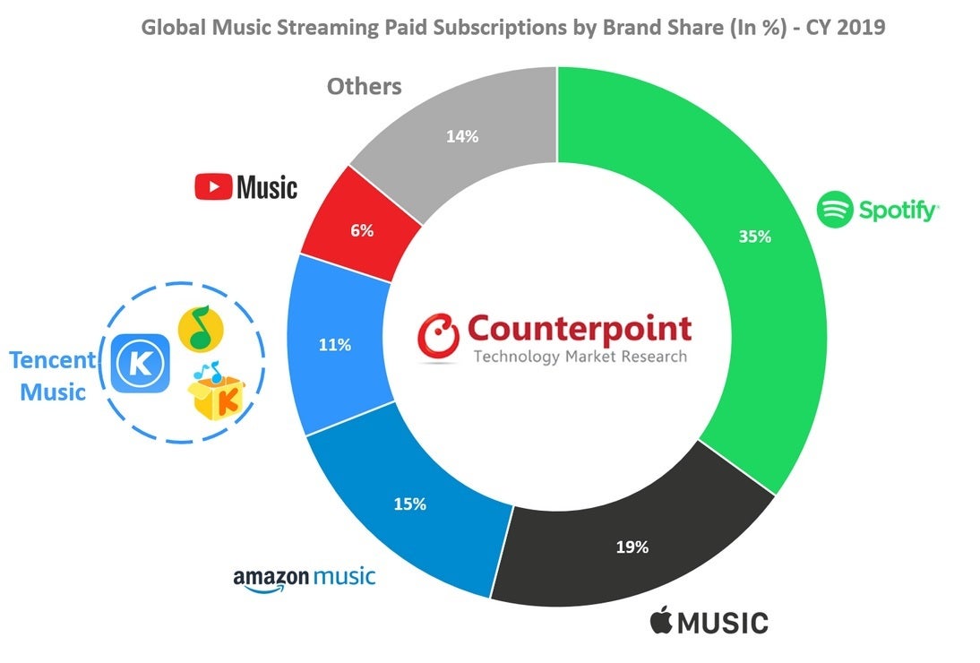 Spotify had a leading 35% share of the global music streaming business last year - Apple Music&#039;s success is helping the company meet a long time revenue goal