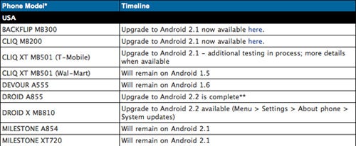 Owners of the Walmart-sold Motorola CLIQ XT are frozen forever with Android 1.5 - Motorola CLIQ XT may get permanently shut out from Android 2.1