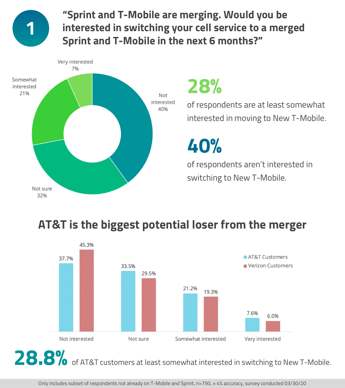 AT&amp;T to lose more than Verizon from the merger, as T-Mobile and Sprint users dig 5G