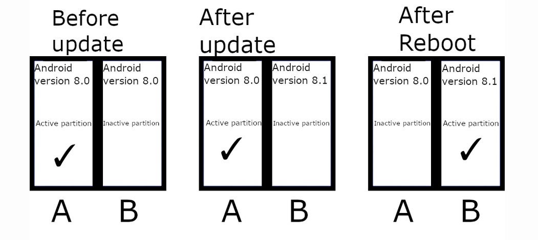 A/B partition updates allow for seamless OTA Android updates - OTA update feature not found on Galaxy S20 Ultra 5G could be used on next year's models