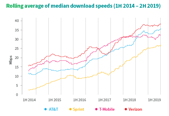 US carriers median 4G LTE download speeds - See Verizon, T-Mobile, AT&amp;T and Sprint LTE speed gains, and imagine their 5G future