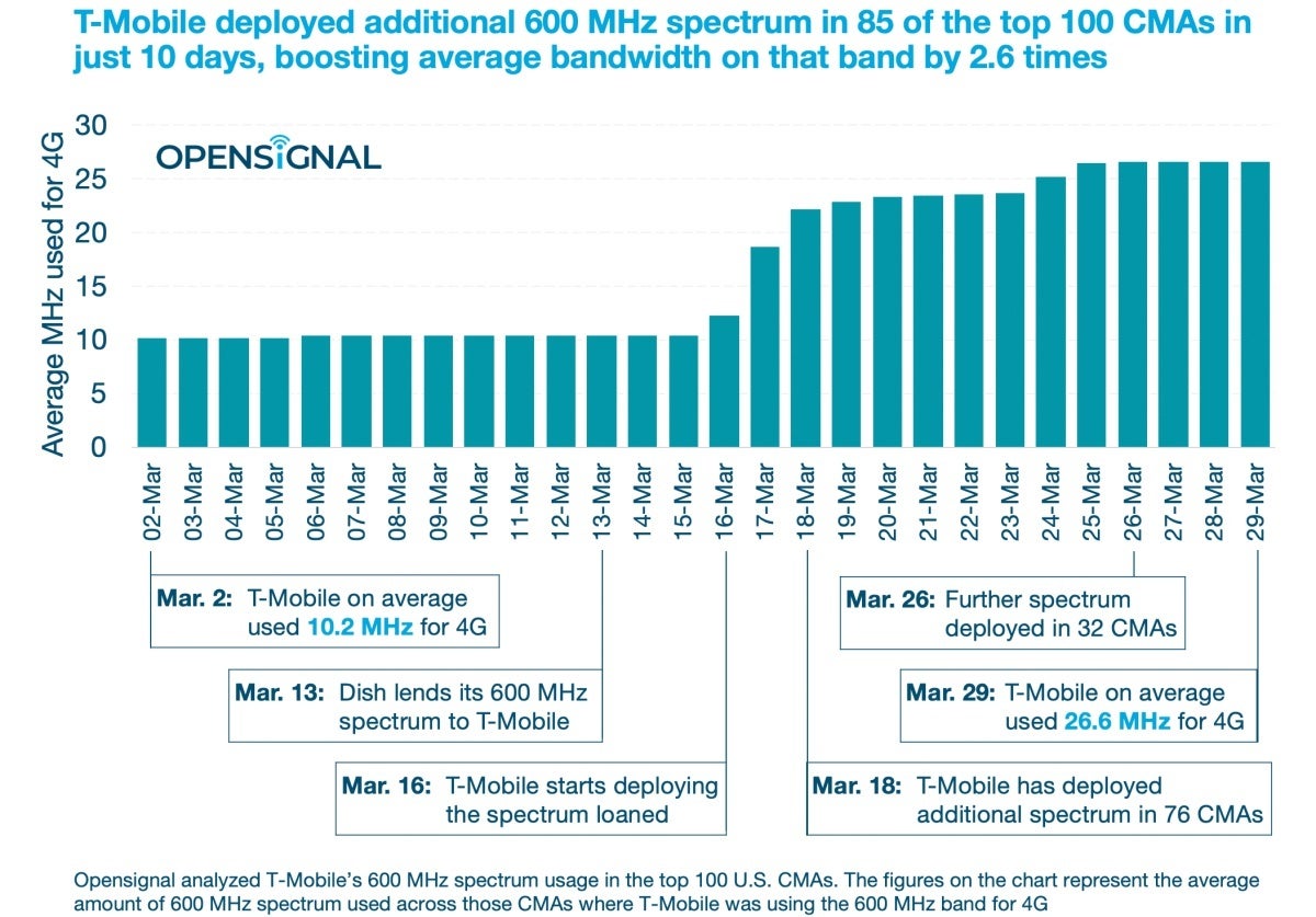 T-Mobile has already massively improved its download speeds with help from Dish