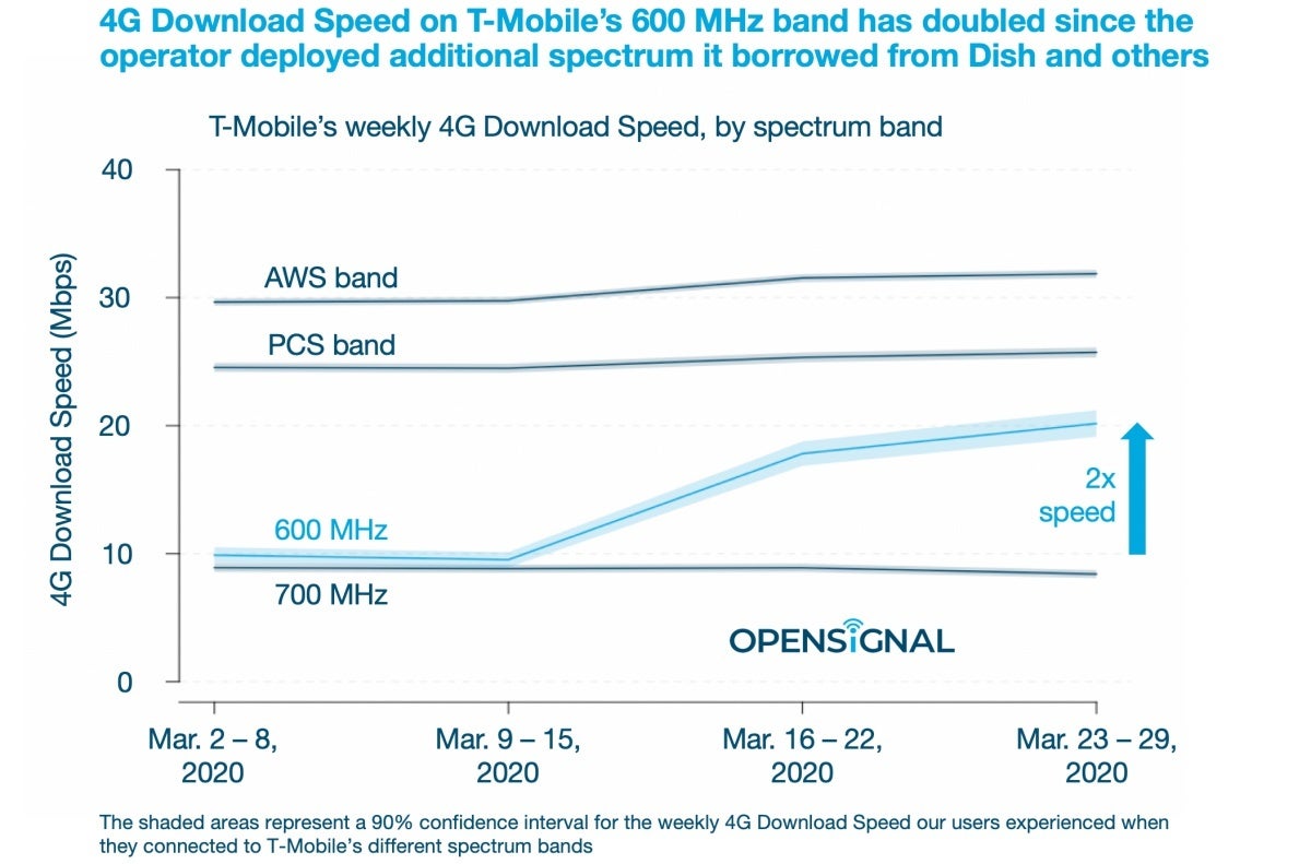 T-Mobile has already massively improved its download speeds with help from Dish