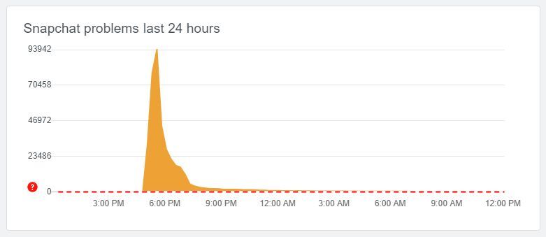 Snapchat was down for thousands of users in the US