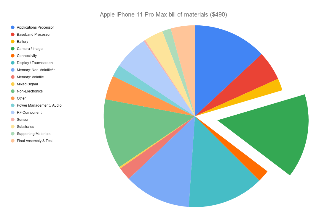 The bill of materials for the iPhone 11 Pro Max is estimated to be nearly $500 - Why are modern phones so expensive?