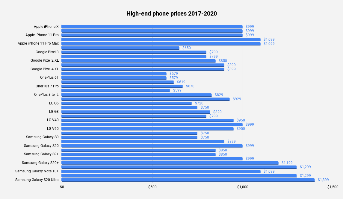 Phone prices have skyrocketed recently - Why are modern phones so expensive?