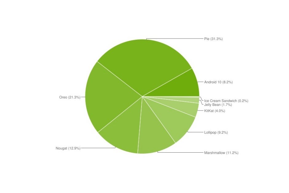 Google doesn&#039;t want you to know the Android 10 market share, but here you go anyway