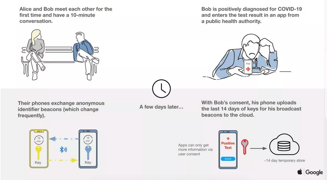 How the Apple/Google Bluetooth technology will work to provide contact tracking of COVID-19 exposure - COVID-19 makes strange bedfellows as Apple and Google team up for contact tracking system