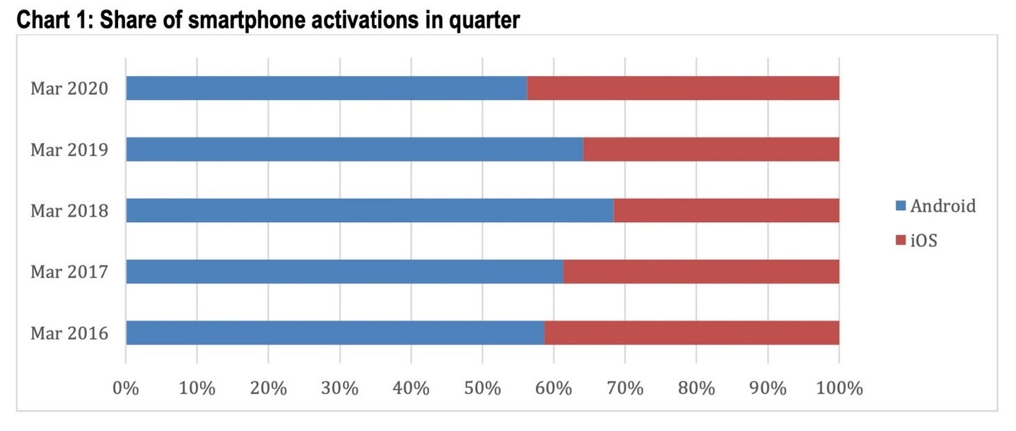 Apple's iOS picked up some U.S. market share in the first quarter of 2020 - Number of iPhone activations rise in the states during Q1; iOS-Android users remain loyal
