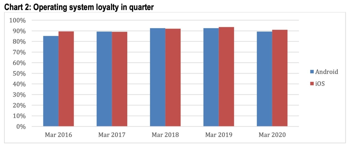 Both Android and iOS&quot; users are extremely loyal to their preferred platform - Number of iPhone activations rise in the states during Q1; iOS-Android users remain loyal