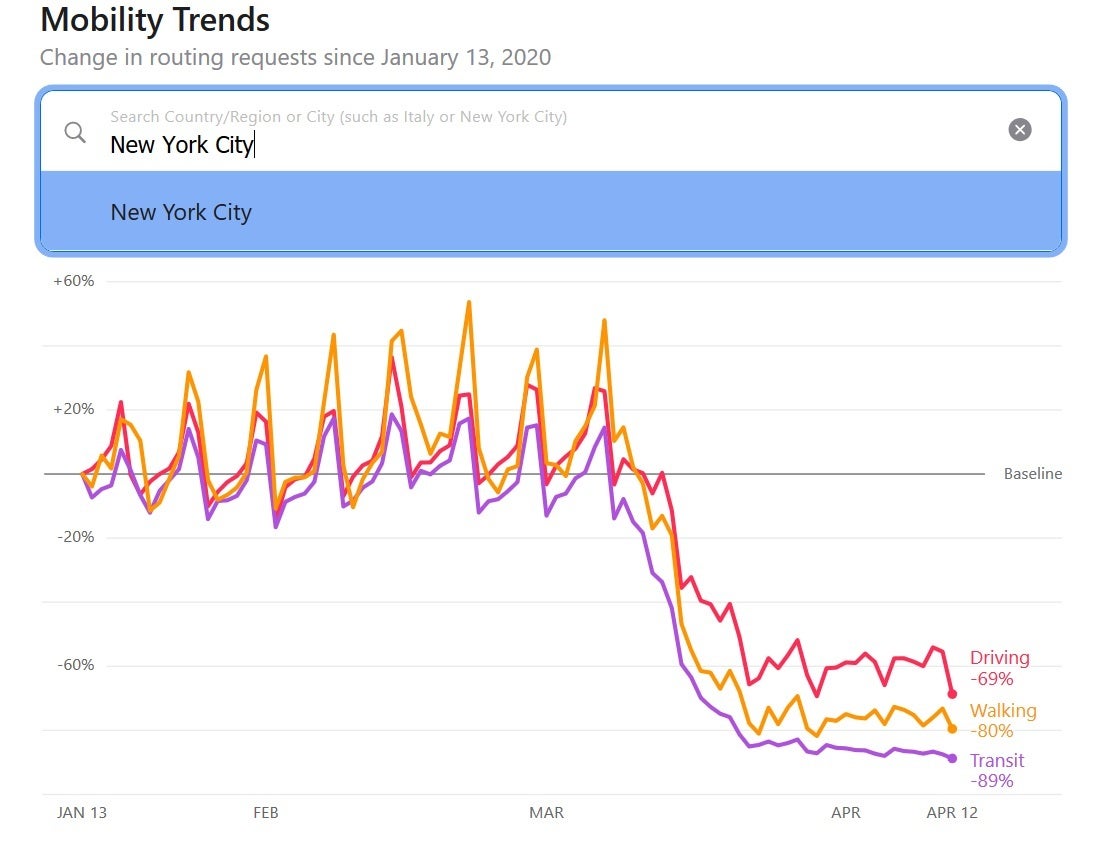 People in New York City are driving less, walking less, and are using mass transit less - Apple Maps' Mobility Data reveals the impact of COVID-19 on cities, countries, and regions