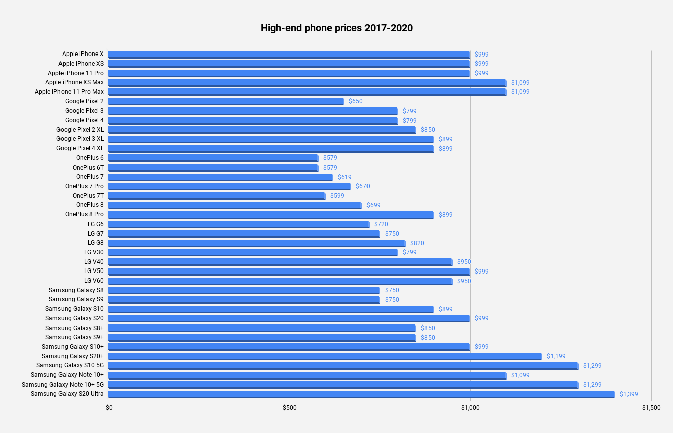 Flagship phone prices are on a serious rise again - Amidst the coronavirus pandemic, for how long do you plan to keep your phone?