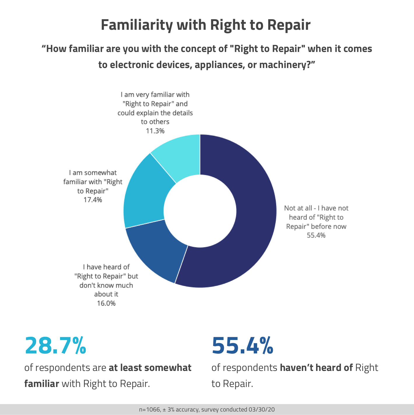 Americans support Right to Repair as soon as they find out about it, survey shows