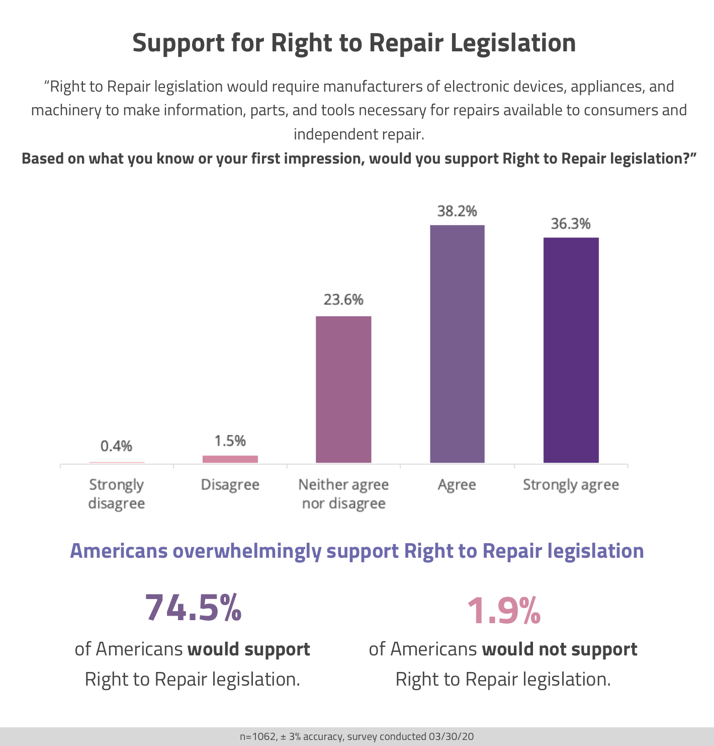 Americans support Right to Repair as soon as they find out about it, survey shows