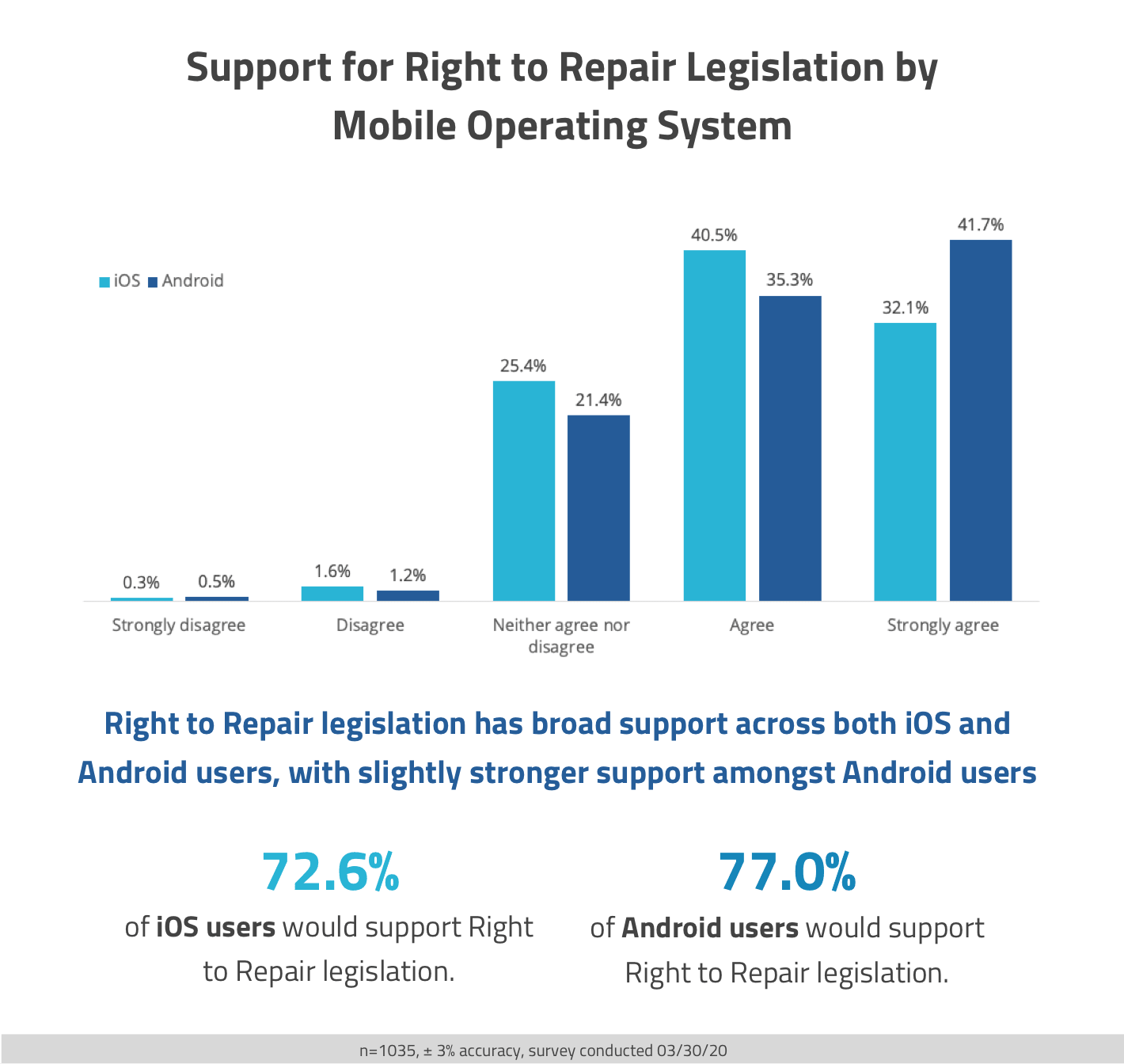 Americans support Right to Repair as soon as they find out about it, survey shows