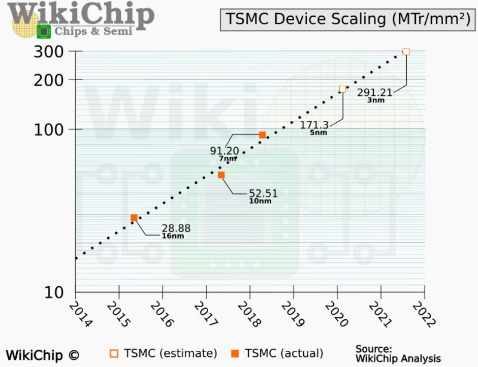 The transistor density of chips keeps going up as the process node goes down - The transistor density of TSMC's 3nm chips will blow your mind