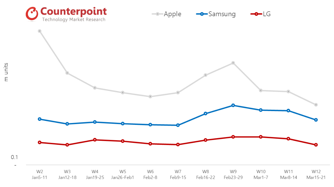 Apple, Samsung and LG phone sales get decimated by the coronavirus lockdown measures - With T-Mobile and Apple stores closed, iPhone sales drop off a cliff