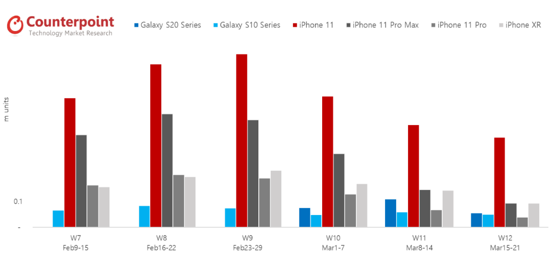 Apple iPhone 11 vs Samsung S10 vs S20 series sales - With T-Mobile and Apple stores closed, iPhone sales drop off a cliff