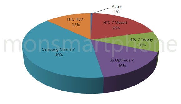 Samsung Omnia 7 tops WP7 phone sales in France
