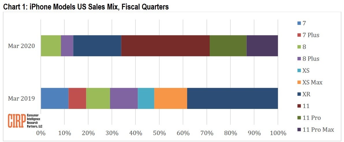 The Apple iPhone 11 family made up 66% of total U.S. iPhone sales during the first quarter - Apple iPhone 11 follows the path of its predecessor in the U.S.