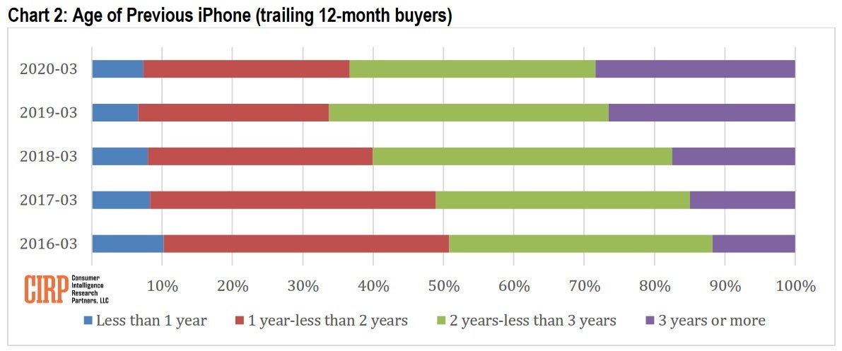 More Apple iPhone owners are holding on to their phones for three years or longer - Apple iPhone 11 follows the path of its predecessor in the U.S.